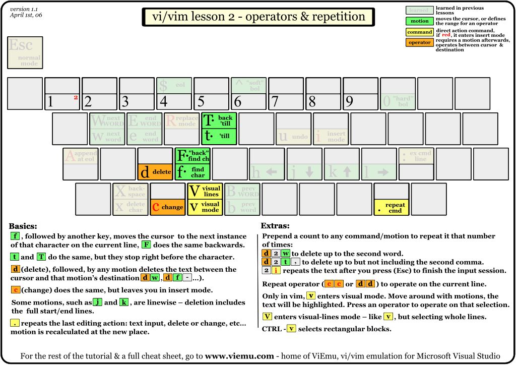 一张图让你看懂 Vi / Vim 神操作