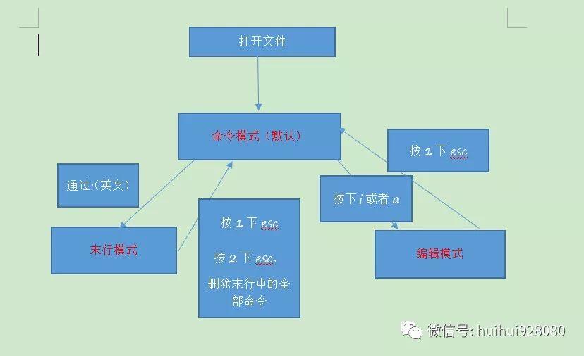 Linux Vim三种工作模式（简单粗暴,轻松搞懂）