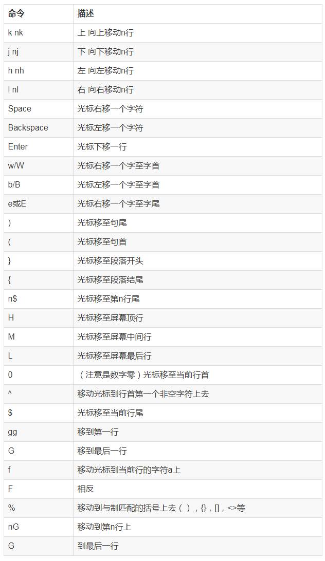 收藏：15张Vim速查表-帮你提高N倍效率