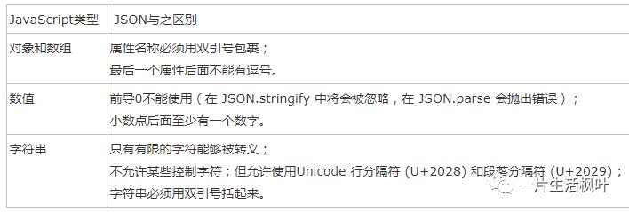 Ajax请求 返回数据处理方法 JSON.parse( ) 与 eval( )的区别