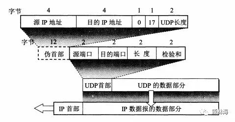 做了Android这么多年，TCP/UDP协议了解了没？