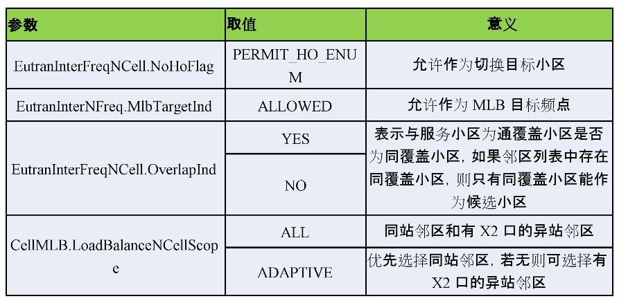 高负荷小区负载均衡技术应用策略