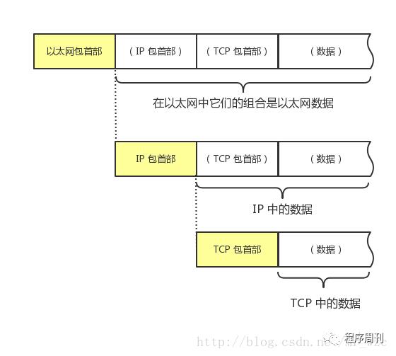 TCP协议：三次握手，四次挥手