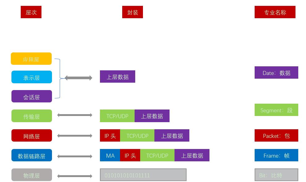 ModbusTcp协议的实验室测试浅析