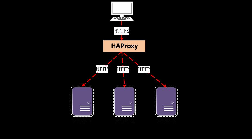 用 Keepalived+HAProxy 实现高可用负载均衡的配置方法 | 运维进阶