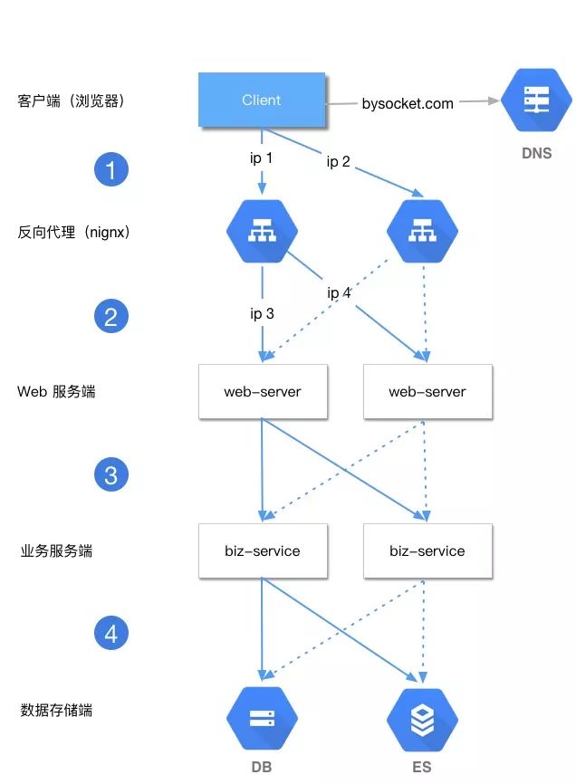 什么是分布式负载均衡 ？