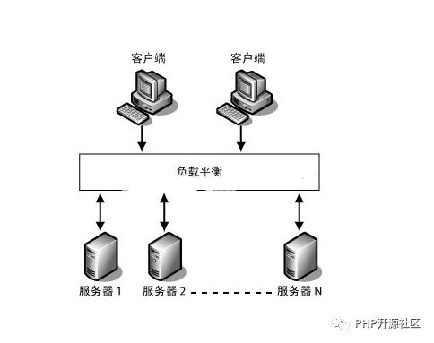 高并发负载均衡