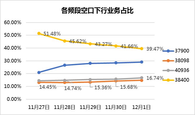 高负荷小区负载均衡技术应用策略