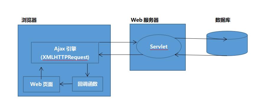 JavaEE之 Ajax