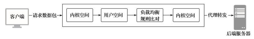 阿里云MVP乔帮主：五大类型负载均衡的原理场景详解（文末赠书）