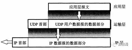 做了Android这么多年，TCP/UDP协议了解了没？