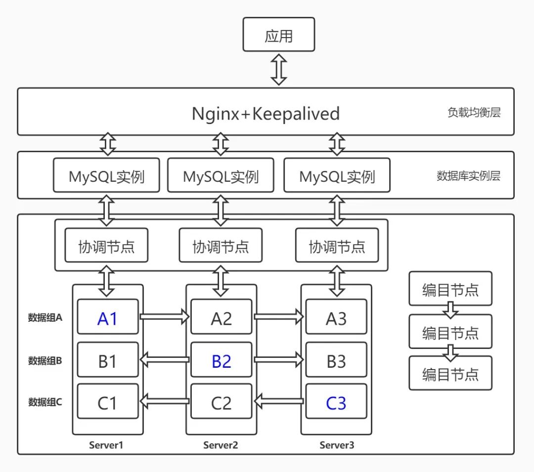 巨杉 Tech | SequoiaDB SQL实例高可用负载均衡实践