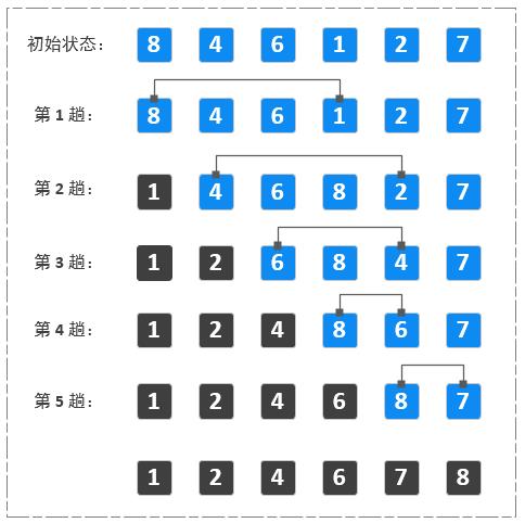 排序算法系列之选择排序（一）