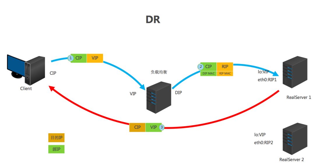 【干货分享】高性能负载均衡介绍