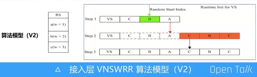 阿里巴巴王发康：阿里七层流量入口负载均衡算法演变之路