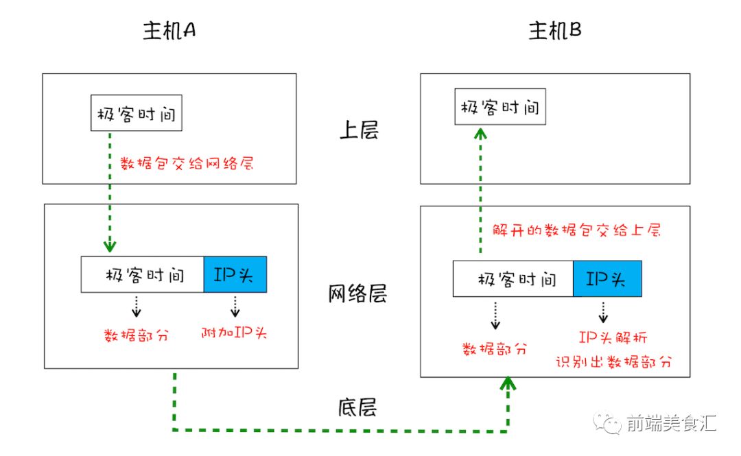 TCP协议：如何保证页面文件能被完整送达浏览器？