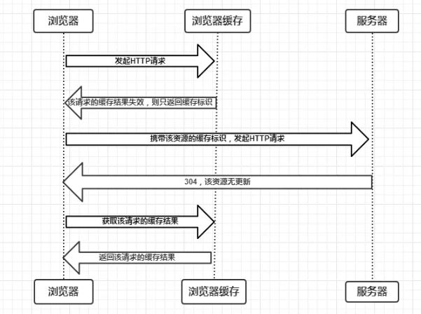 浏览器缓存看这一篇就够了