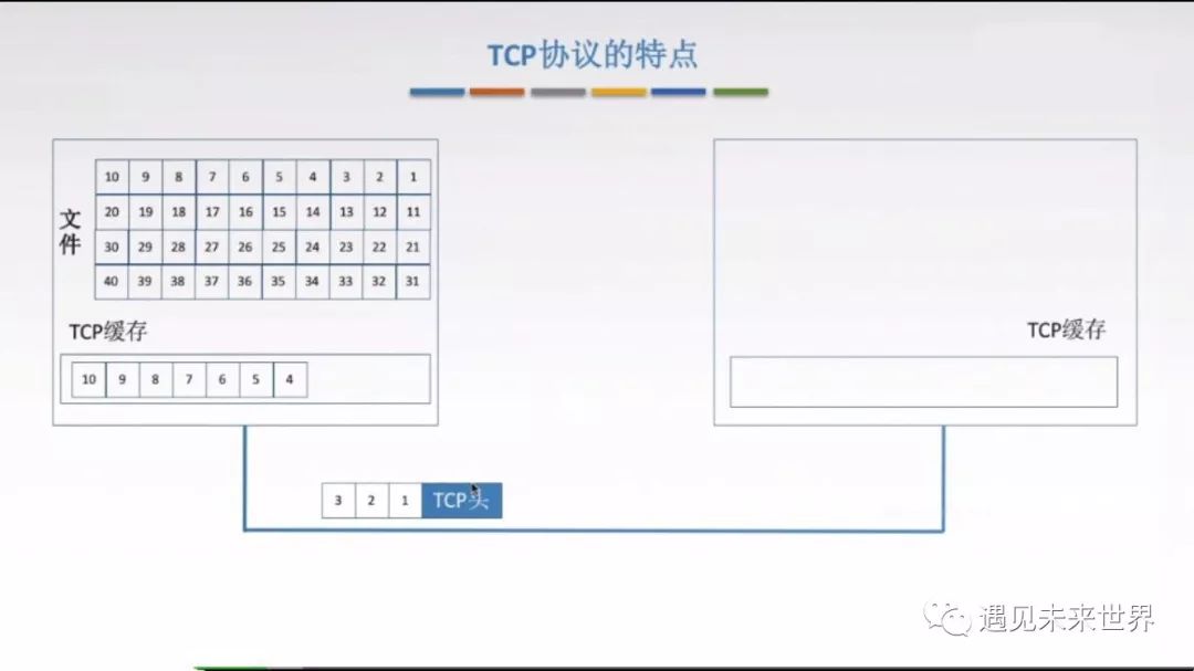 TCP协议特点及其报文格式