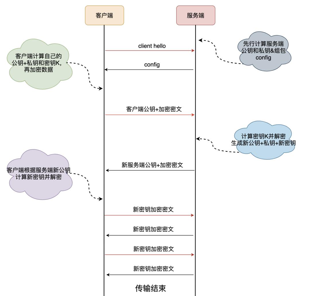 图解 | 为什么 HTTP3.0 使用 UDP 协议？