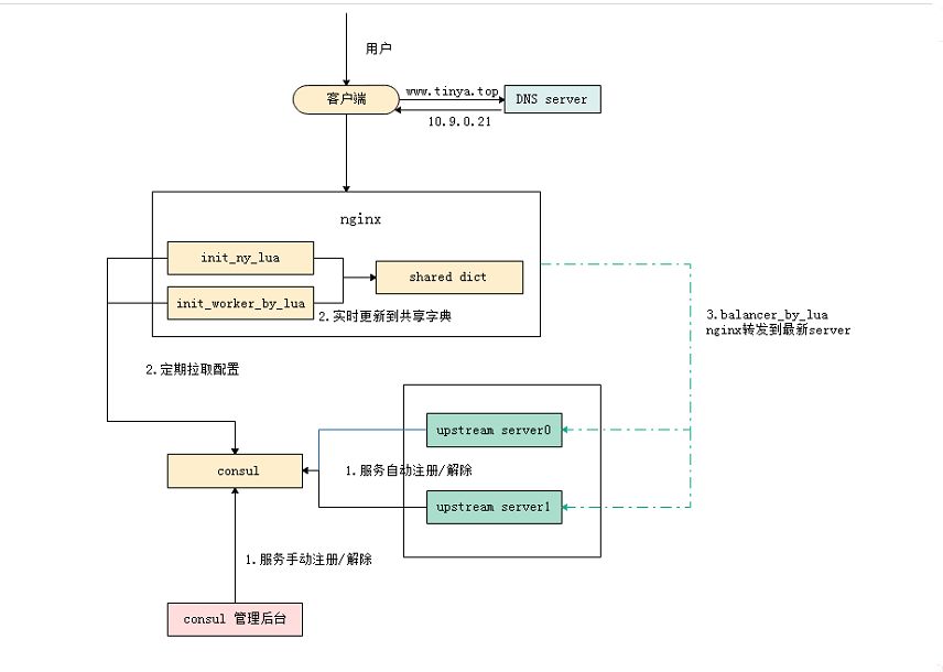 接入层控制：nginx动态流量路由和负载均衡