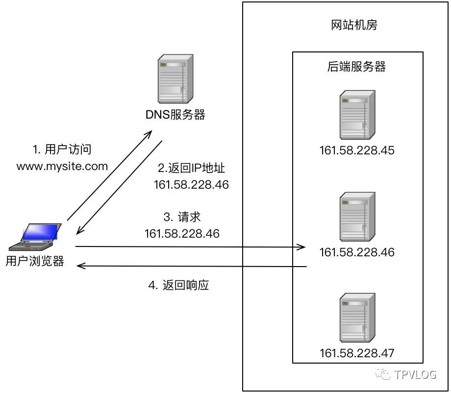 分布式理论之高性能：负载均衡