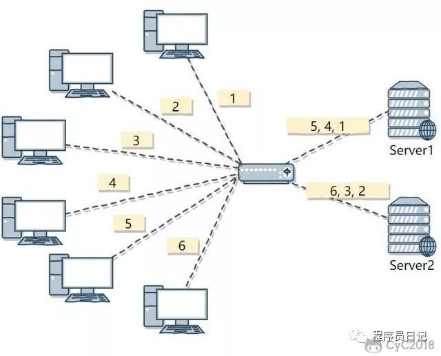 千万级流量架构下的负载均衡解析