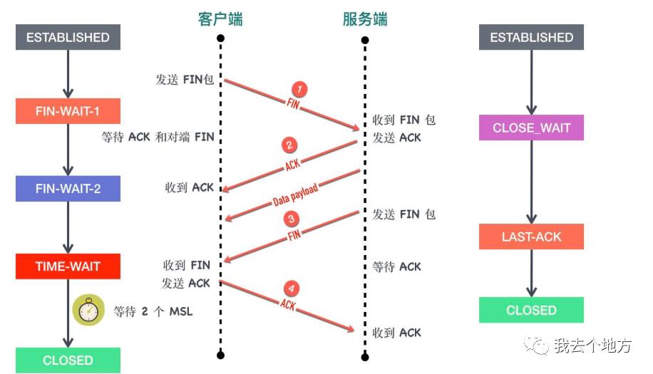 17、TCP协议之四次挥手