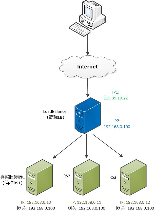 通俗易懂的讲透：负载均衡的原理