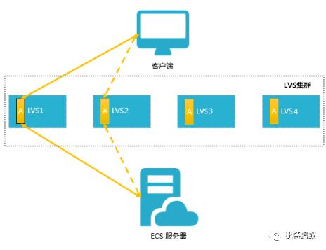 阿里云负载均衡产品简介