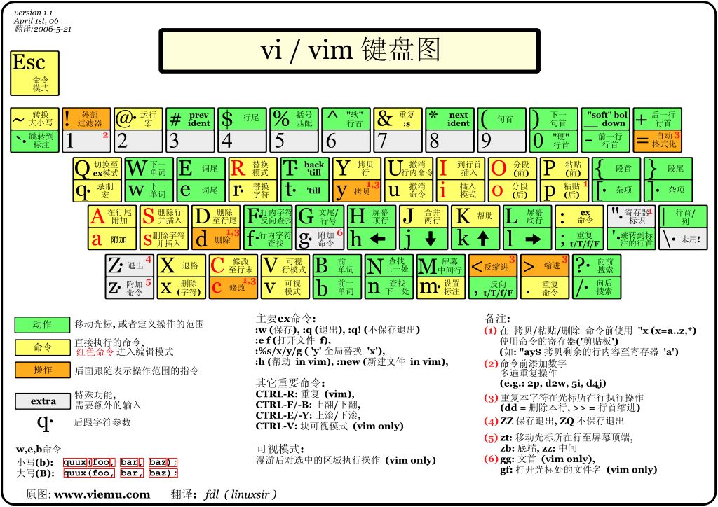 高手 都喜欢用vim编辑器