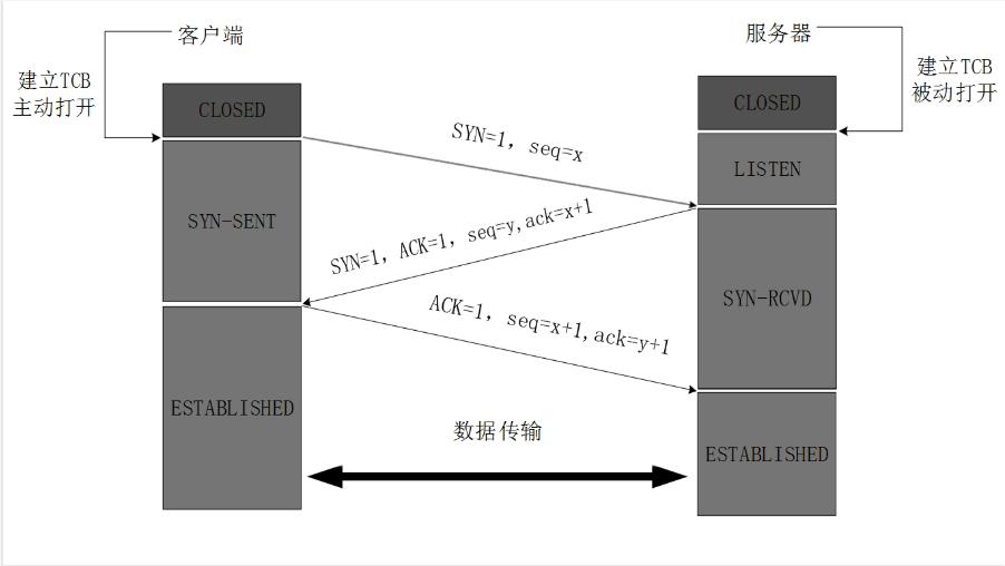 【面试必考】TCP协议“三次握手”与“四次挥手”