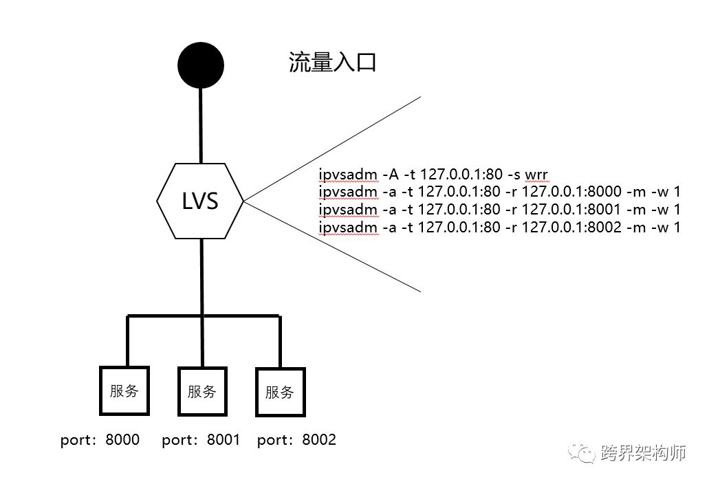 如何搭建应对亿级流量的高可用负载均衡?