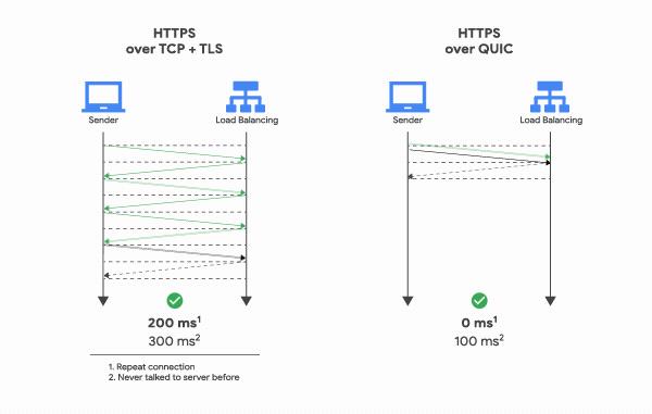 图解 | 为什么 HTTP3.0 使用 UDP 协议？