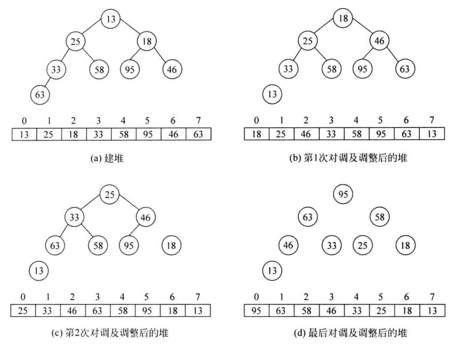 第七章 内排序(4)——选择排序