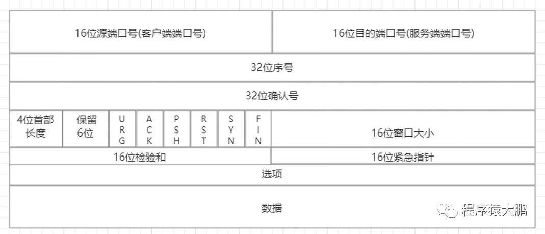 一文弄懂TCP协议如何保证数据传输的可靠性