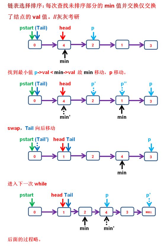 每日一道编程题（102）：排序链表之选择排序