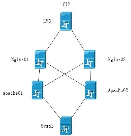 业务系统容灾高可用系列01-高可用及负载均衡综述