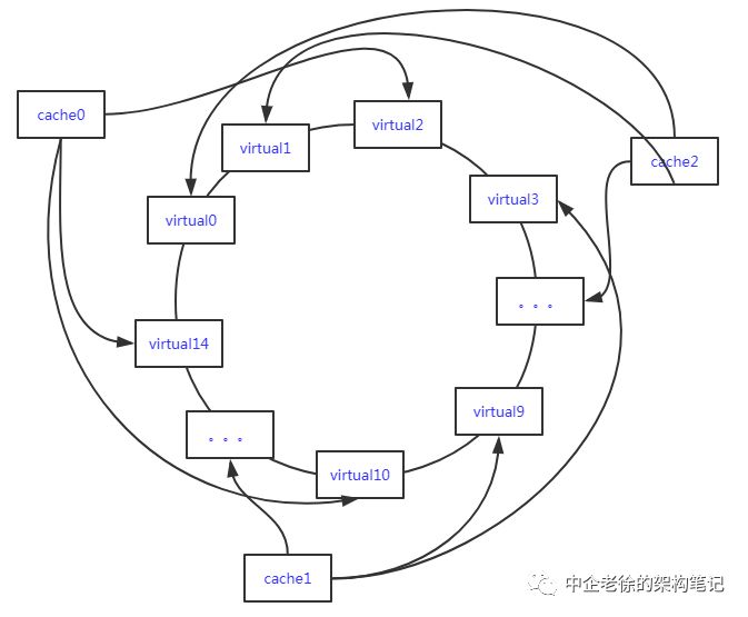 大白话聊缓存之一致性hash