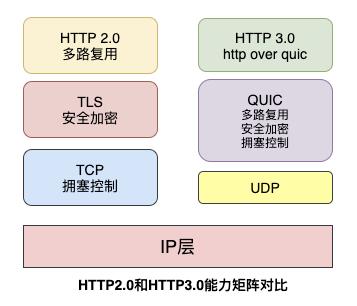 20 张图解，为什么 HTTP3.0 使用 UDP 协议？