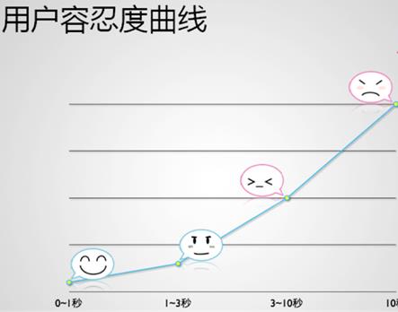 重复的ajax请求让人很受伤