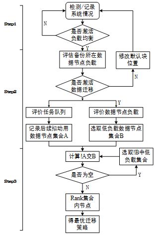 张安民,等.面向e-航海时空数据处理的负载均衡算法