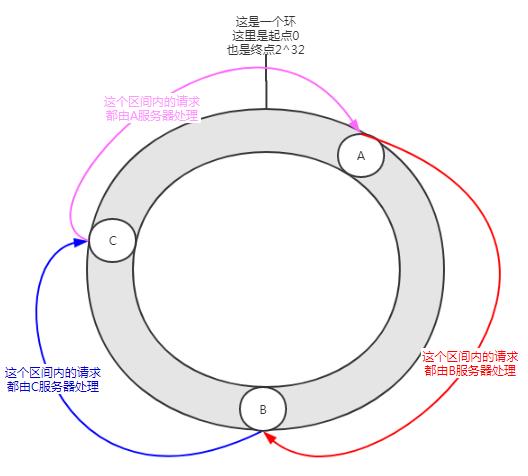 2 万字长文盘点五种负载均衡策略