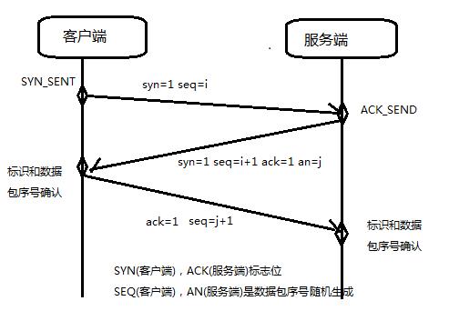 重点问题之 HTTPS 和 TCP 协议三次握手全面解析