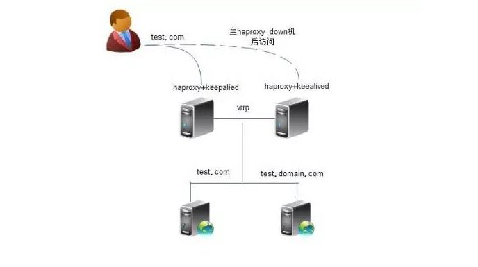 HaProxy + Keepalived 实现高可用负载均衡