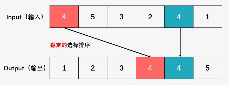 这才是选择排序正确的打开方式