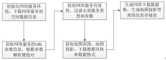 基于并行下载算法和动态缓存池的高性能WebGIS数据存取与显示关键技术研究