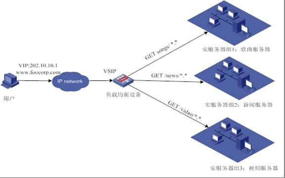 集群、分布式、负载均衡区别