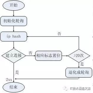 负载均衡详解