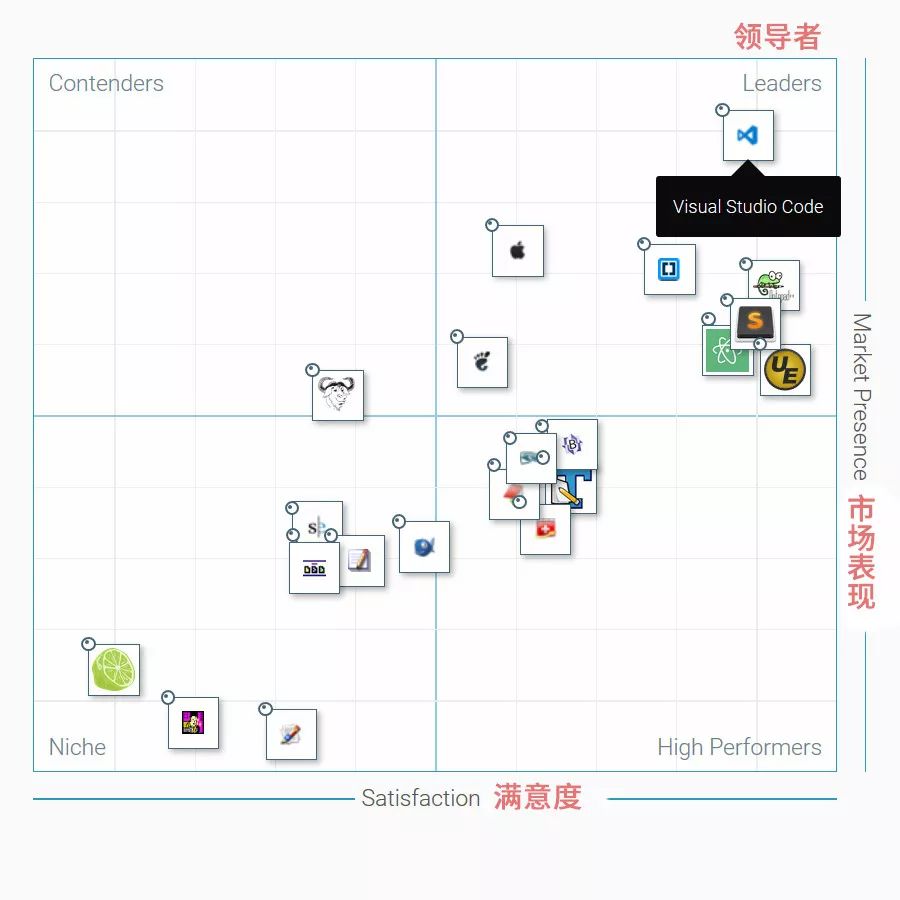 Vim没上榜？Top 20编辑器的排名竟然这样的......