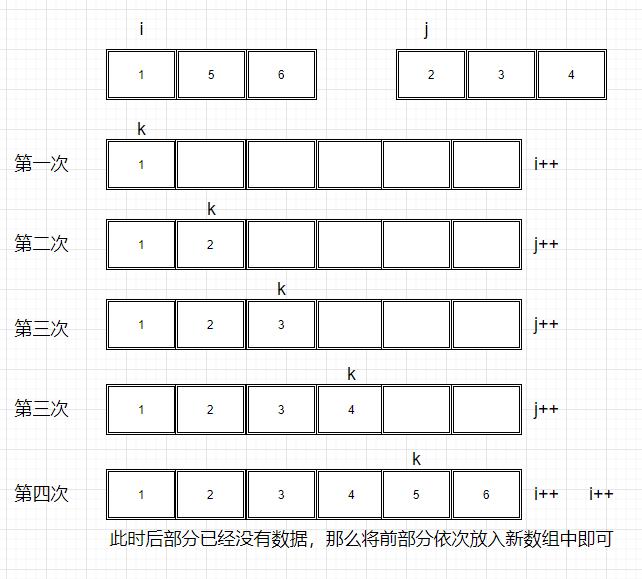 选择排序、归并排序、快速排序。